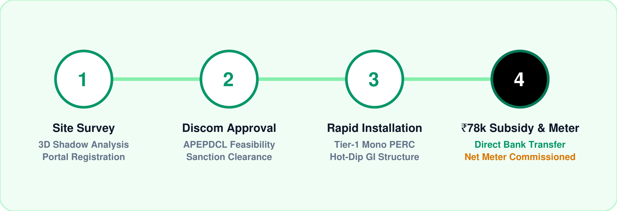 Illustration of rooftop solar subsidy application steps